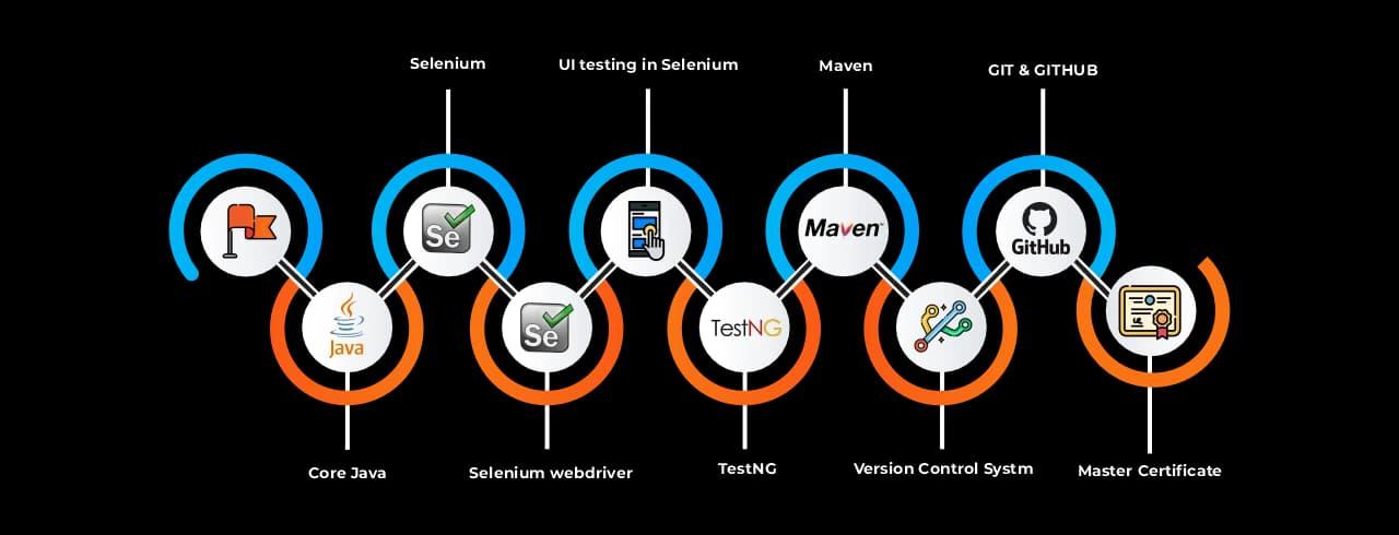 Best Tools to Learn Along with Selenium