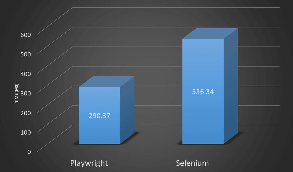 Playwright vs Selenium: Performance and Features Comparison